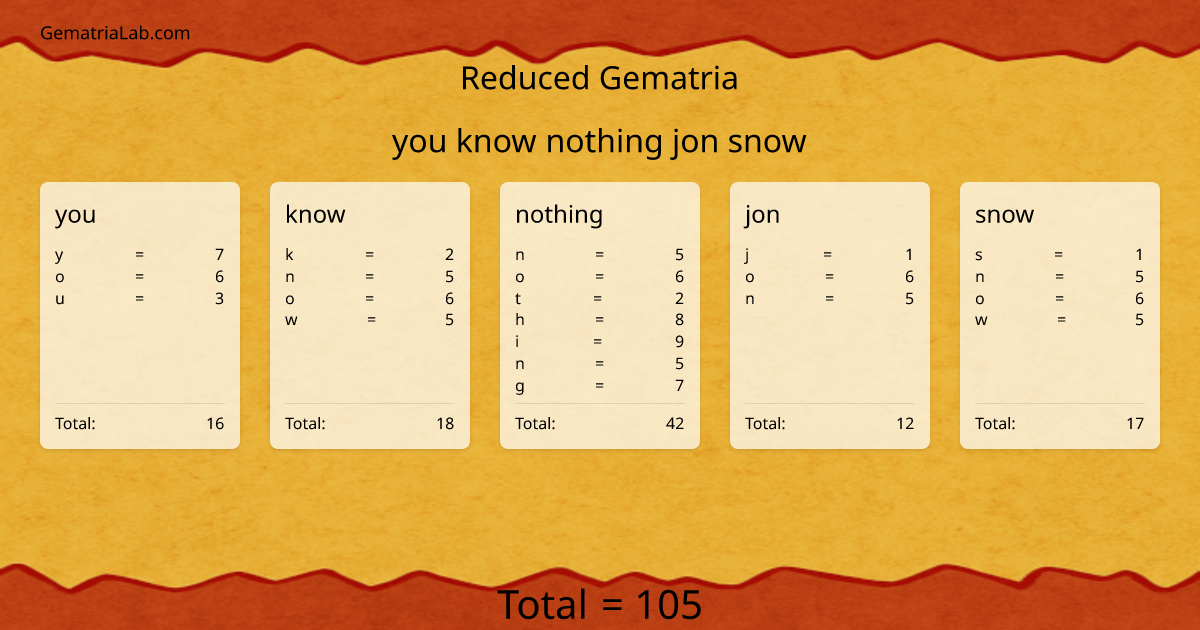 you know nothing jon snow in reduced Gematria